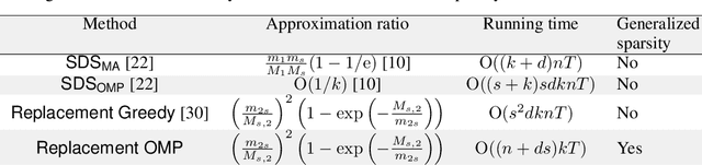 Figure 1 for Fast greedy algorithms for dictionary selection with generalized sparsity constraints