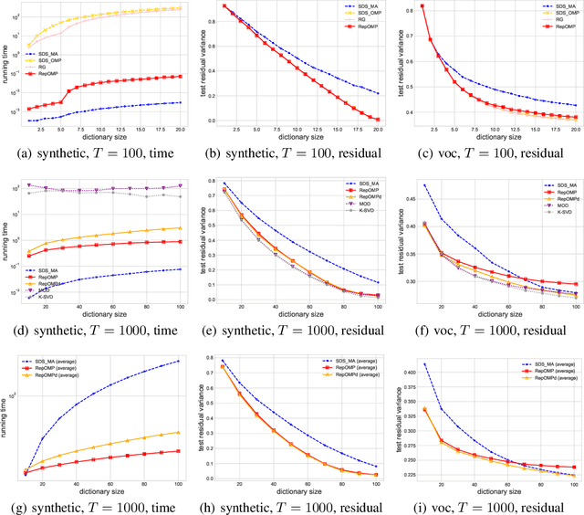 Figure 2 for Fast greedy algorithms for dictionary selection with generalized sparsity constraints
