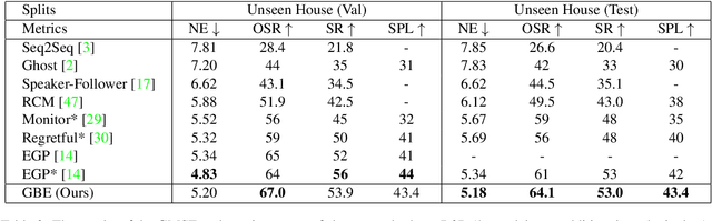 Figure 3 for SOON: Scenario Oriented Object Navigation with Graph-based Exploration