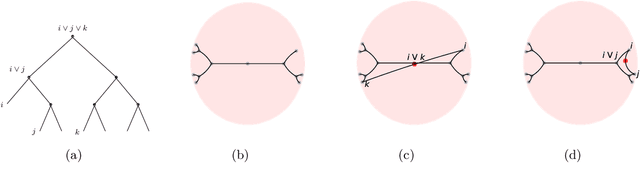 Figure 1 for From Trees to Continuous Embeddings and Back: Hyperbolic Hierarchical Clustering