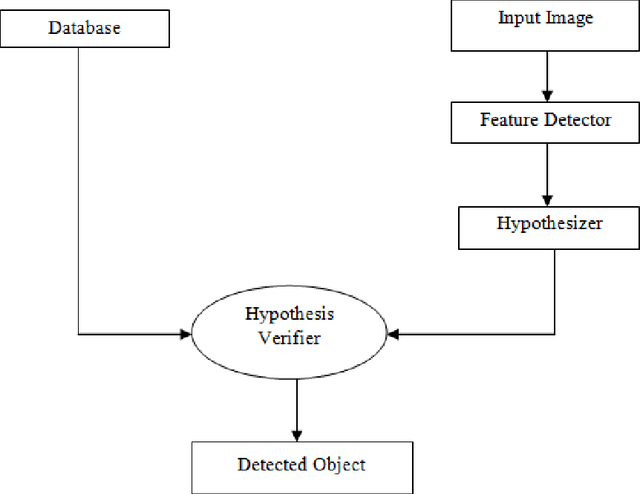 Figure 1 for Object recognition through pose and shape estimation