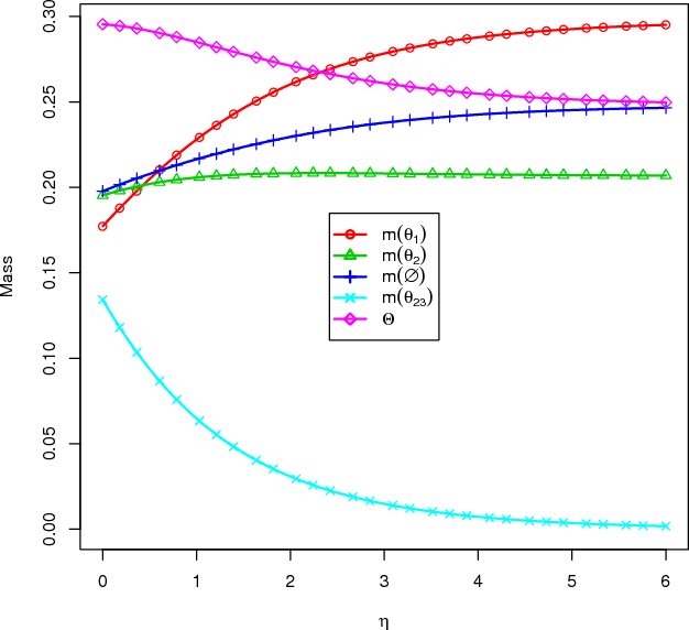 Figure 1 for Evidence combination for a large number of sources