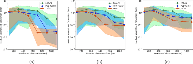 Figure 1 for Tensor Regression Using Low-rank and Sparse Tucker Decompositions