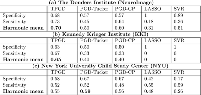 Figure 2 for Tensor Regression Using Low-rank and Sparse Tucker Decompositions