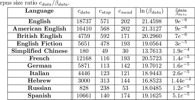 Figure 4 for A Statistical Model of Word Rank Evolution