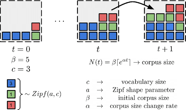 Figure 2 for A Statistical Model of Word Rank Evolution