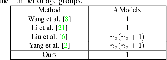 Figure 2 for Controllable Face Aging