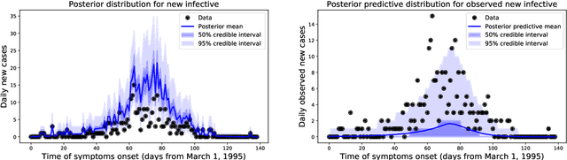 Figure 2 for Inference in Stochastic Epidemic Models via Multinomial Approximations