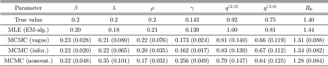 Figure 1 for Inference in Stochastic Epidemic Models via Multinomial Approximations