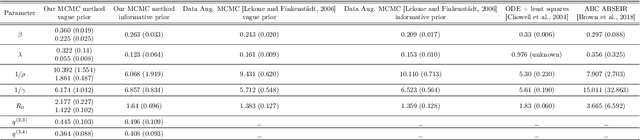 Figure 3 for Inference in Stochastic Epidemic Models via Multinomial Approximations