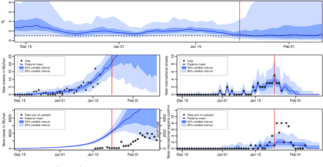 Figure 4 for Inference in Stochastic Epidemic Models via Multinomial Approximations