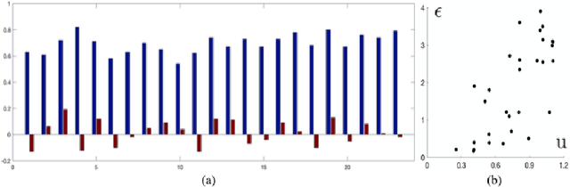 Figure 4 for Pilot Study on Verifying the Monotonic Relationship between Error and Uncertainty in Deformable Registration for Neurosurgery