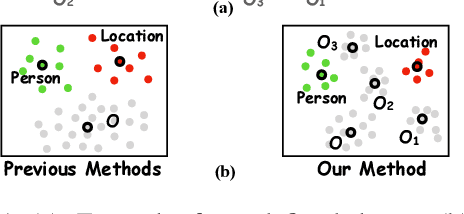 Figure 1 for Learning from Miscellaneous Other-Class Words for Few-shot Named Entity Recognition