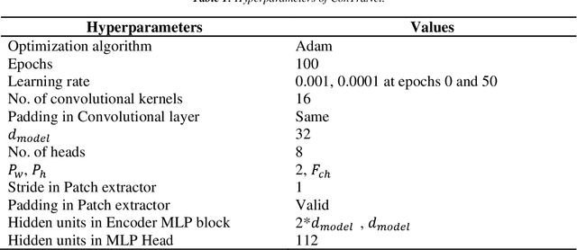 Figure 2 for ConTraNet: A single end-to-end hybrid network for EEG-based and EMG-based human machine interfaces