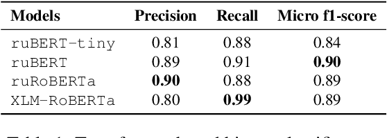 Figure 1 for Razmecheno: Named Entity Recognition from Digital Archive of Diaries "Prozhito"