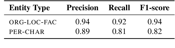 Figure 3 for Razmecheno: Named Entity Recognition from Digital Archive of Diaries "Prozhito"