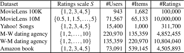 Figure 2 for Network-based models for social recommender systems