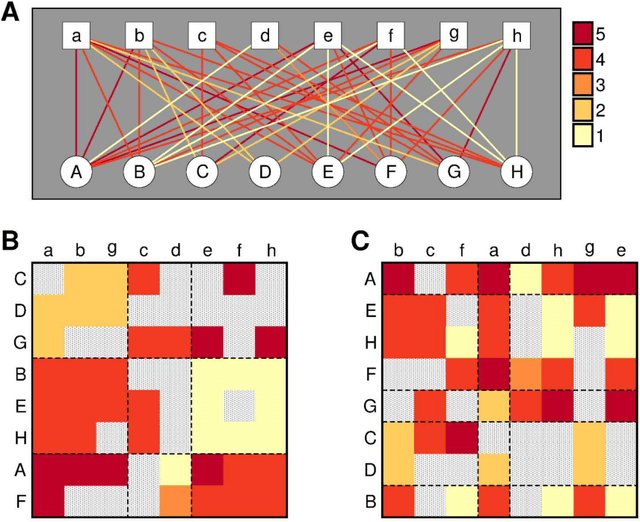 Figure 3 for Network-based models for social recommender systems