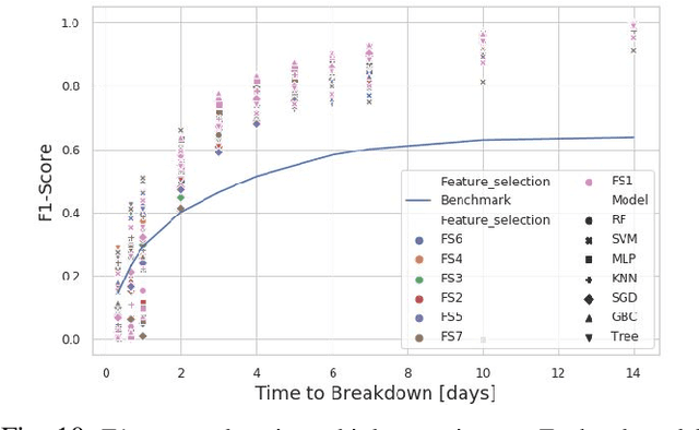 Figure 2 for Predicting Time-to-Failure of Plasma Etching Equipment using Machine Learning