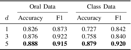 Figure 4 for Learning Effective Embeddings From Crowdsourced Labels: An Educational Case Study