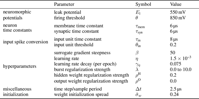Figure 4 for Training spiking multi-layer networks with surrogate gradients on an analog neuromorphic substrate