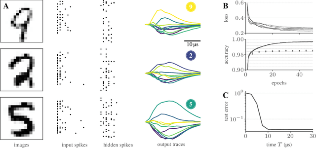 Figure 3 for Training spiking multi-layer networks with surrogate gradients on an analog neuromorphic substrate
