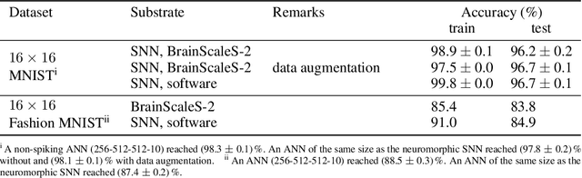 Figure 2 for Training spiking multi-layer networks with surrogate gradients on an analog neuromorphic substrate