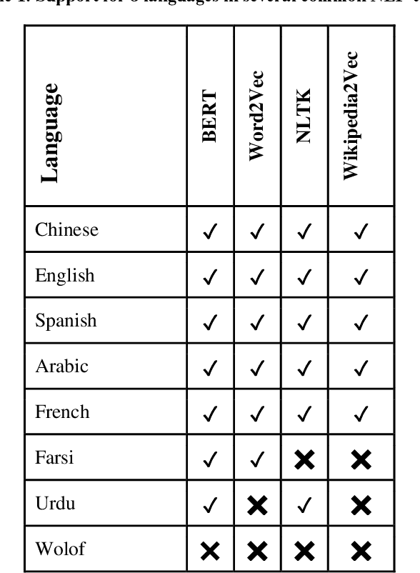 Figure 1 for Is Machine Learning Speaking my Language? A Critical Look at the NLP-Pipeline Across 8 Human Languages