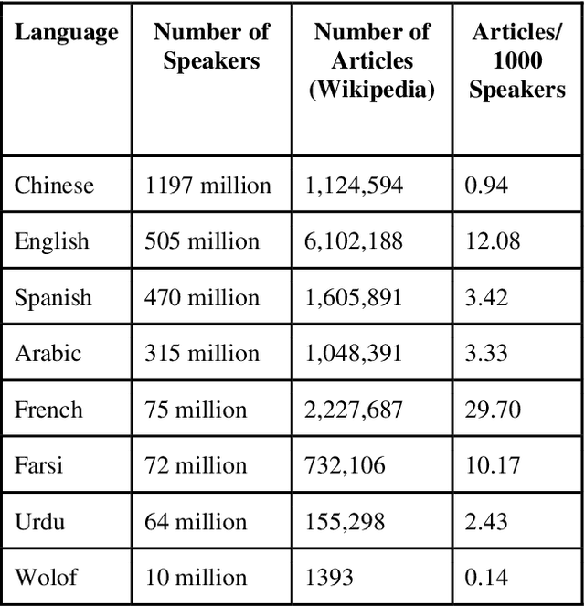 Figure 2 for Is Machine Learning Speaking my Language? A Critical Look at the NLP-Pipeline Across 8 Human Languages