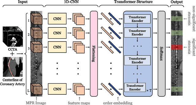 Figure 4 for Transformer Network for Significant Stenosis Detection in CCTA of Coronary Arteries