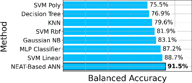 Figure 4 for Neuroevolution-based Classifiers for Deforestation Detection in Tropical Forests