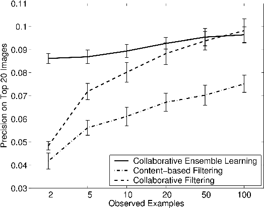 Figure 3 for Collaborative Ensemble Learning: Combining Collaborative and Content-Based Information Filtering via Hierarchical Bayes