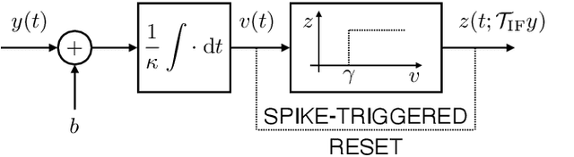 Figure 2 for Time Encoding of Finite-Rate-of-Innovation Signals