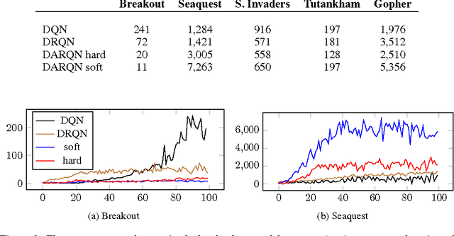 Figure 2 for Deep Attention Recurrent Q-Network