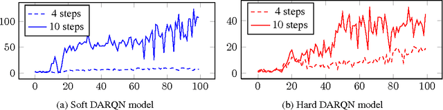 Figure 3 for Deep Attention Recurrent Q-Network