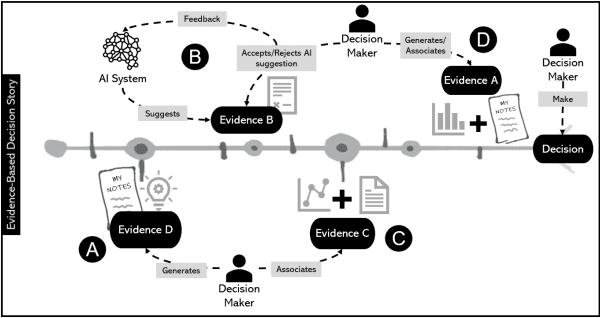 Figure 1 for Evidence-based explanation to promote fairness in AI systems