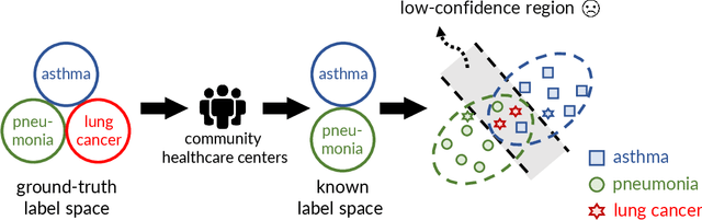 Figure 1 for Exploratory Machine Learning with Unknown Unknowns