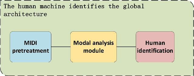 Figure 1 for Research on AI Composition Recognition Based on Music Rules