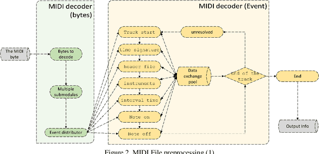 Figure 2 for Research on AI Composition Recognition Based on Music Rules