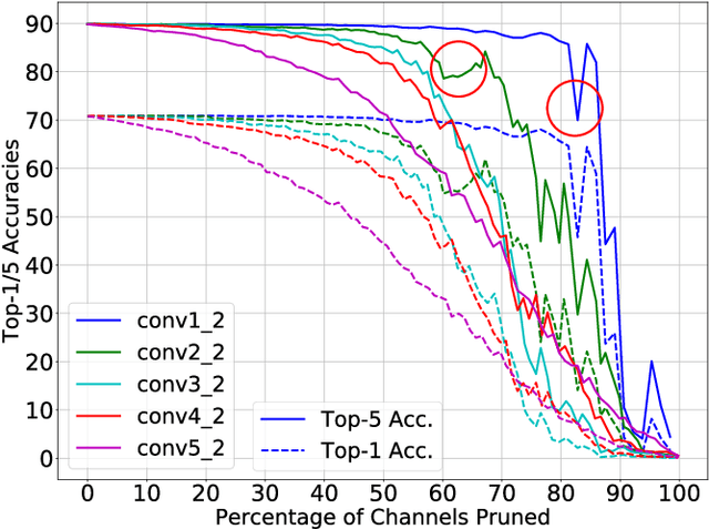 Figure 4 for Efficient Inference of CNNs via Channel Pruning