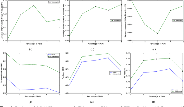 Figure 3 for Building and Measuring Privacy-Preserving Predictive Blacklists