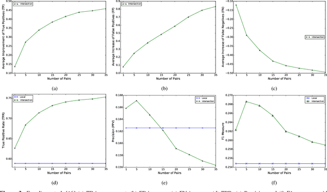 Figure 4 for Building and Measuring Privacy-Preserving Predictive Blacklists