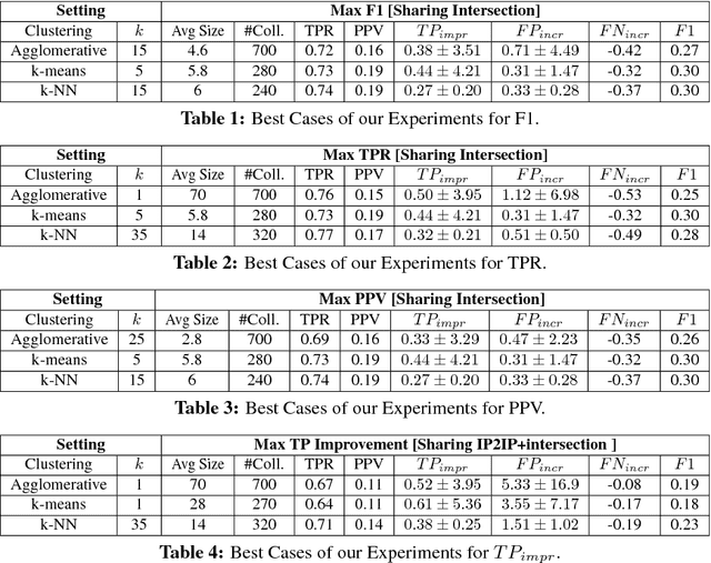 Figure 2 for Building and Measuring Privacy-Preserving Predictive Blacklists