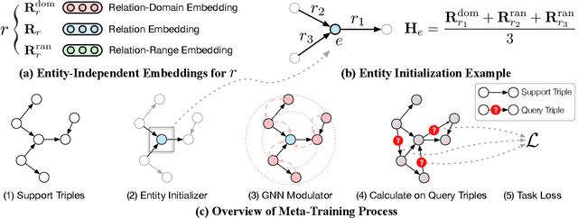 Figure 3 for Standing on the Shoulders of Predecessors: Meta-Knowledge Transfer for Knowledge Graphs