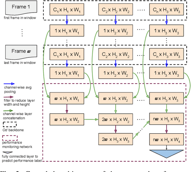 Figure 2 for Online Monitoring of Object Detection Performance Post-Deployment