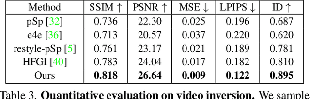 Figure 4 for Feature-Style Encoder for Style-Based GAN Inversion