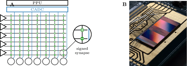 Figure 1 for Inference with Artificial Neural Networks on Analog Neuromorphic Hardware