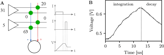Figure 2 for Inference with Artificial Neural Networks on Analog Neuromorphic Hardware