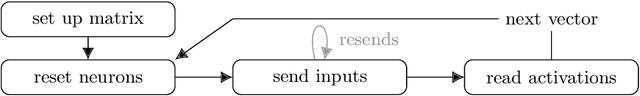 Figure 3 for Inference with Artificial Neural Networks on Analog Neuromorphic Hardware