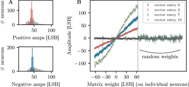 Figure 4 for Inference with Artificial Neural Networks on Analog Neuromorphic Hardware